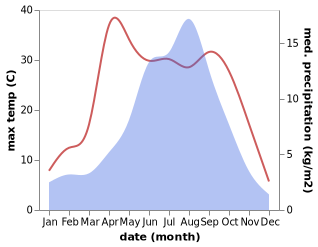 temperature and rainfall during the year in Quguoqiongwa