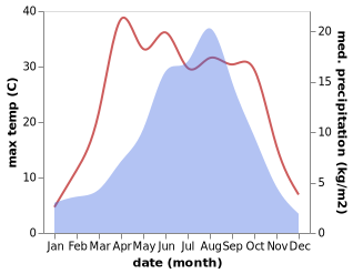 temperature and rainfall during the year in Sanlanbahai