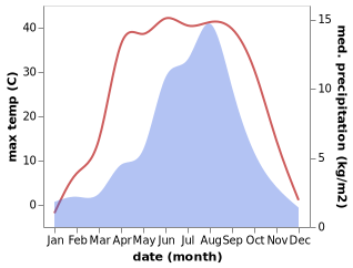 temperature and rainfall during the year in Serh