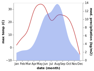 temperature and rainfall during the year in Shang Gongma