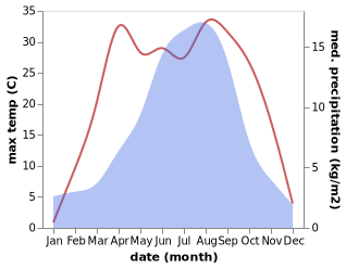 temperature and rainfall during the year in Shangwuzhuang