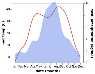 temperature and rainfall during the year in Tomorlog