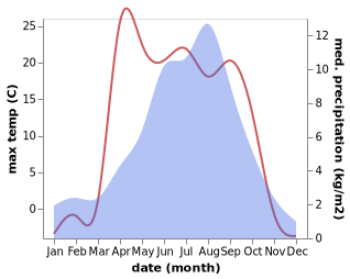 temperature and rainfall during the year in Xinjie