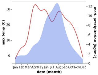 temperature and rainfall during the year in Xinyuan