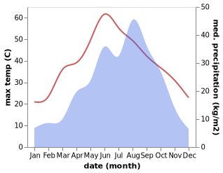 temperature and rainfall during the year in Anle