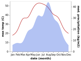 temperature and rainfall during the year in Boshi