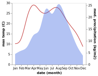 temperature and rainfall during the year in Caojia