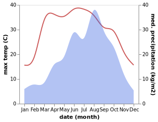 temperature and rainfall during the year in Chang'an