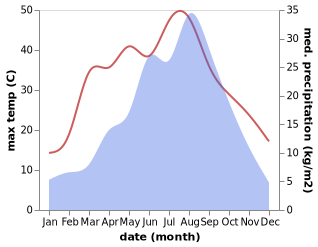 temperature and rainfall during the year in Cuimu