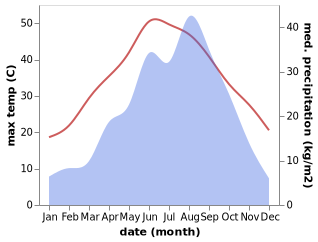 temperature and rainfall during the year in Daqiang