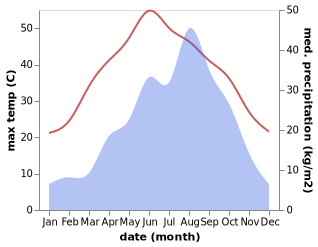 temperature and rainfall during the year in Dawang