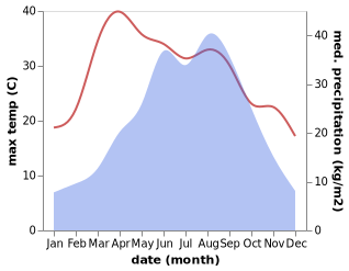 temperature and rainfall during the year in Fuchuan