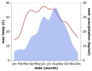 temperature and rainfall during the year in Ganting