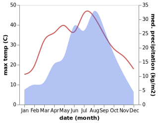 temperature and rainfall during the year in Gaoya