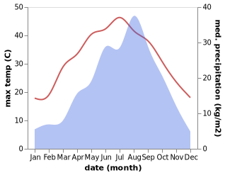 temperature and rainfall during the year in Gongli