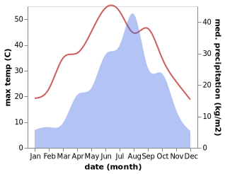 temperature and rainfall during the year in Hancheng