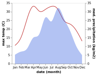 temperature and rainfall during the year in Houjia