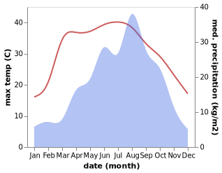 temperature and rainfall during the year in Huayang