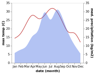 temperature and rainfall during the year in Jieguanting