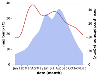 temperature and rainfall during the year in Juting