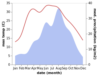 temperature and rainfall during the year in Languan