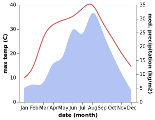 temperature and rainfall during the year in Longgao