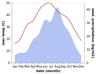 temperature and rainfall during the year in Meiyuan