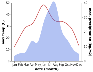 temperature and rainfall during the year in Boshan