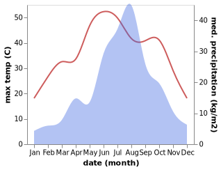 temperature and rainfall during the year in Changqing