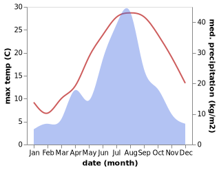 temperature and rainfall during the year in Dengying