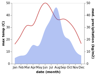 temperature and rainfall during the year in Feicheng