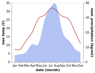 temperature and rainfall during the year in Fenglin