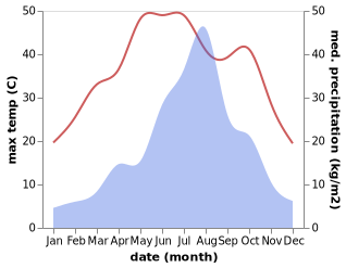 temperature and rainfall during the year in Guancheng