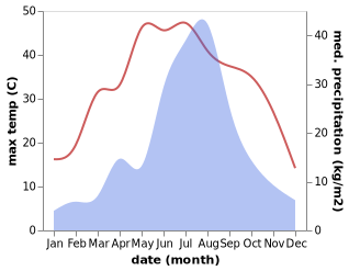 temperature and rainfall during the year in Hanting