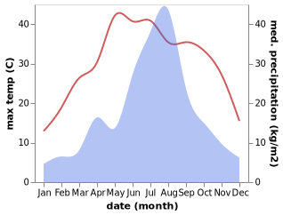 temperature and rainfall during the year in Jimo