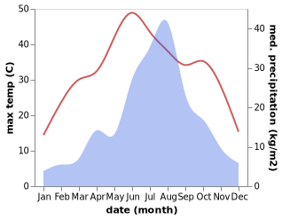 temperature and rainfall during the year in Jinan