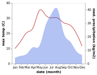 temperature and rainfall during the year in Nanhuang