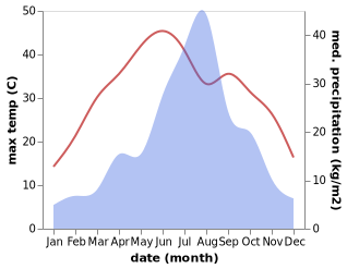 temperature and rainfall during the year in Pingyi