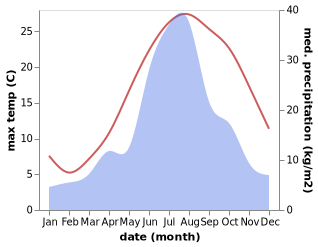 temperature and rainfall during the year in Qiaotou