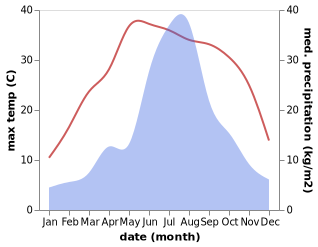 temperature and rainfall during the year in Rushanzhai