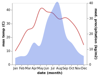 temperature and rainfall during the year in Shanqiandian