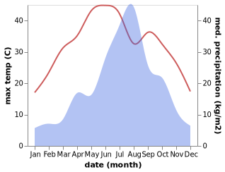 temperature and rainfall during the year in Shanting