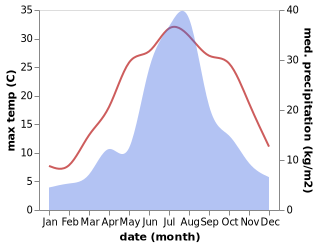 temperature and rainfall during the year in Wangtuan