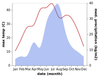 temperature and rainfall during the year in Weichanglu