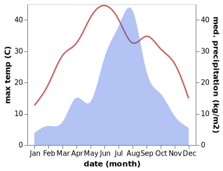 temperature and rainfall during the year in Yishui