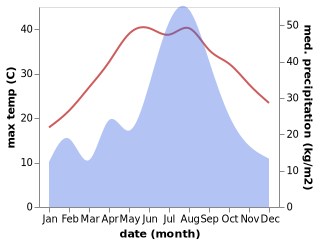 temperature and rainfall during the year in Changning