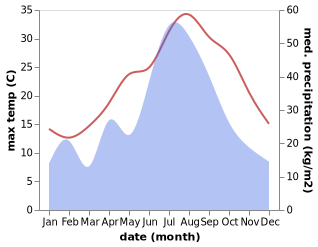 temperature and rainfall during the year in Jinshanwei