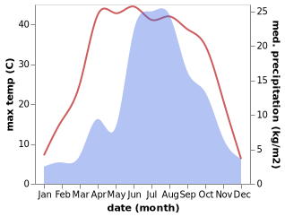 temperature and rainfall during the year in Anrong