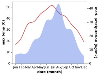 temperature and rainfall during the year in Anyi