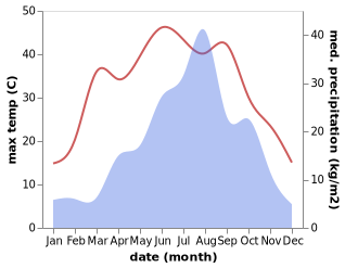 temperature and rainfall during the year in Beidong